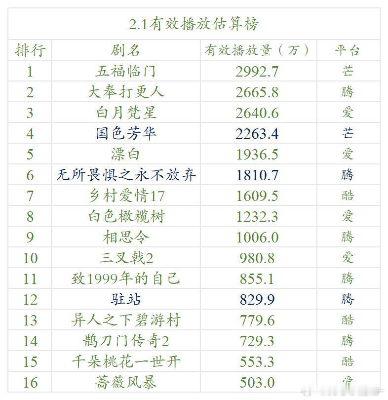 2.1云合估算播放量（明月）五福临门登顶了白色橄榄树首播6集1200+，高开的 