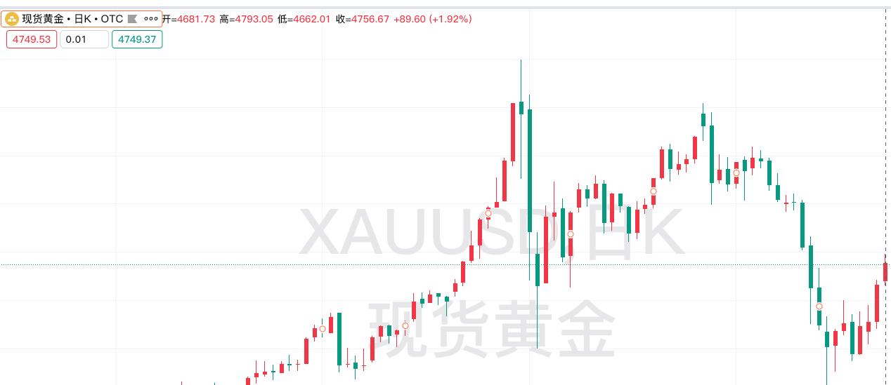 周三金价继续走强上涨，
现货黄金继续上涨，
不过涨幅有所减弱。

昨日现货黄金高