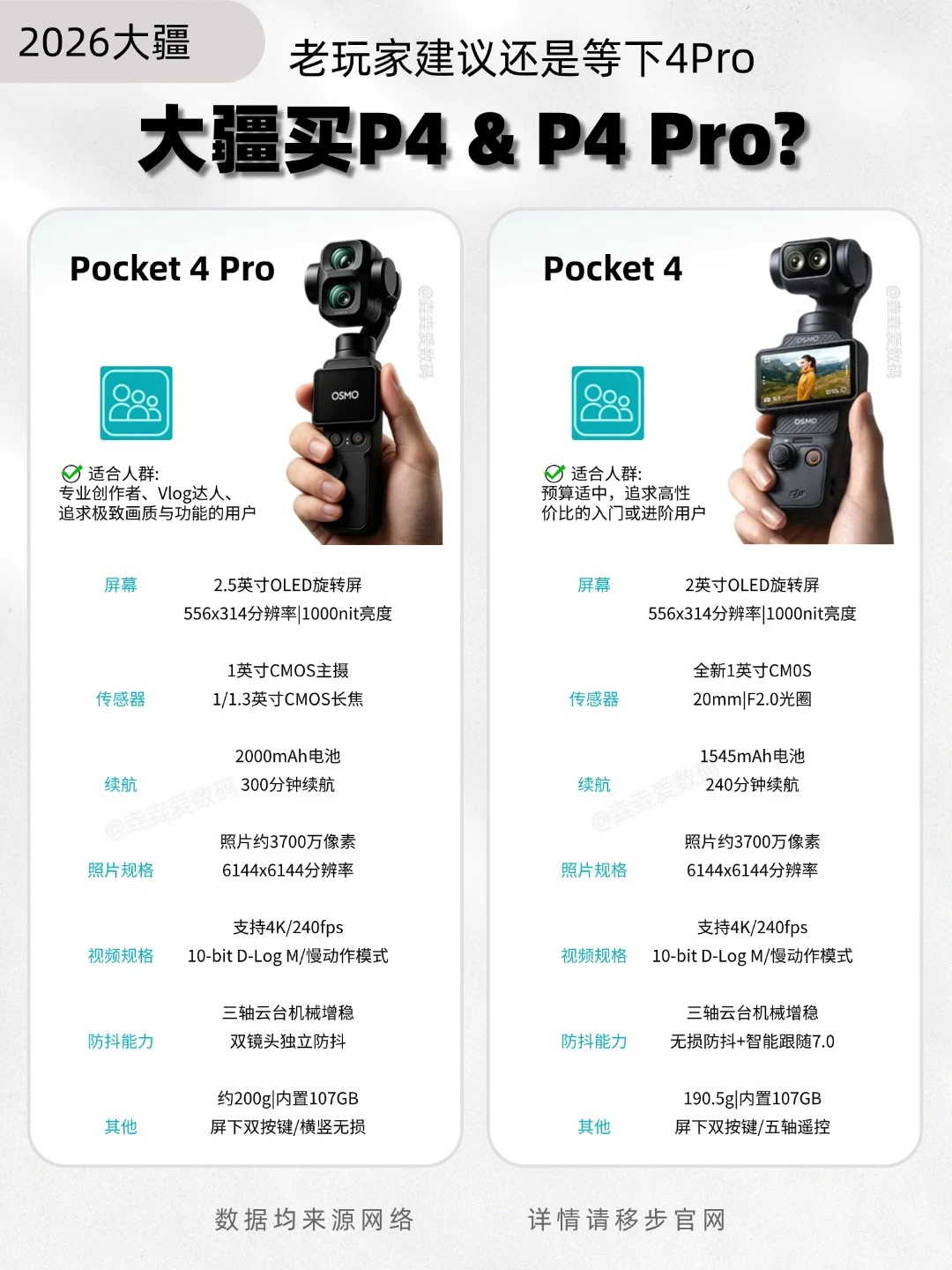 现在买Pocket4还是坐等4Pro？等等党赢了？