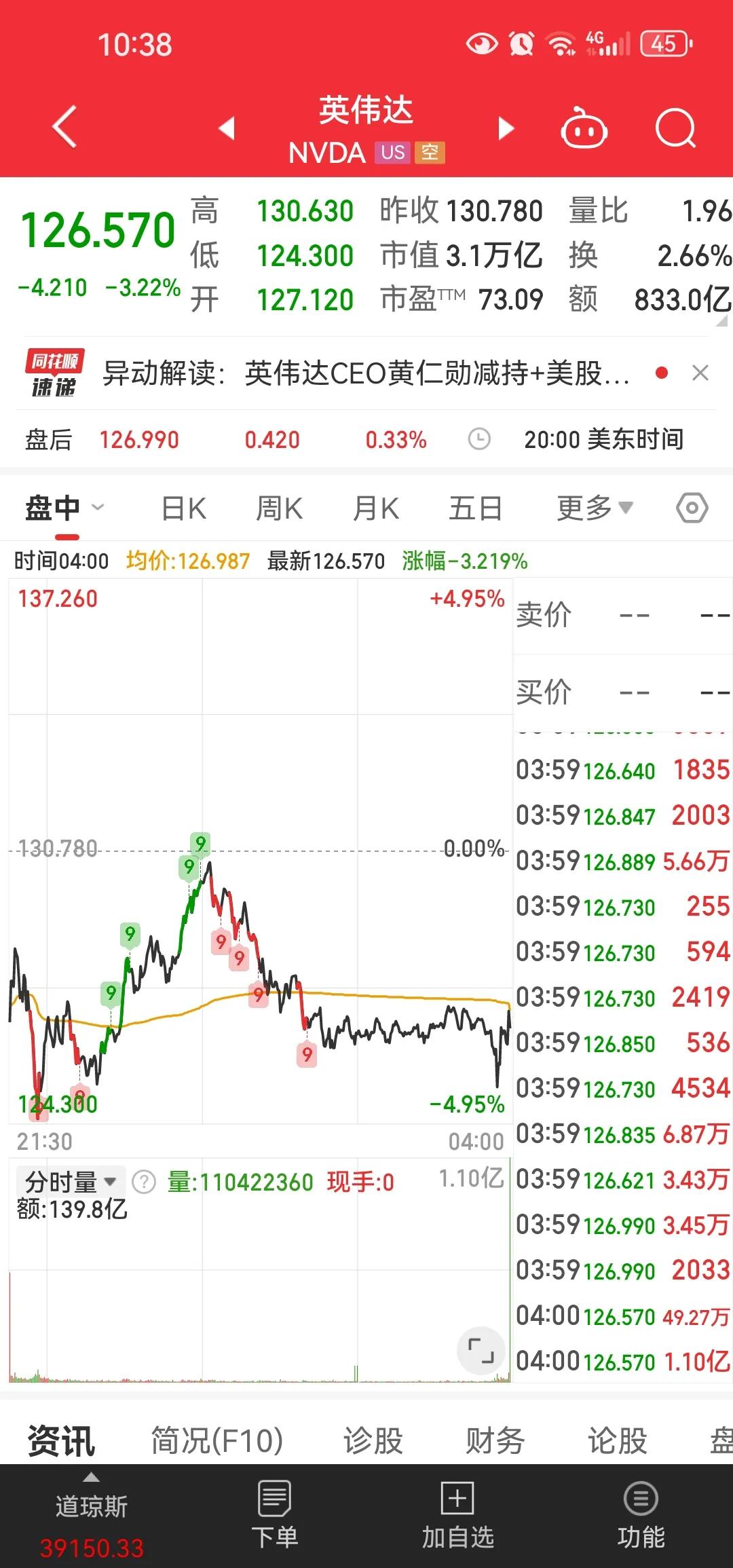 看来最会炒股的还是人家大股东们，美股英伟达的大股东黄仁勋连续5天大幅减持套现5.