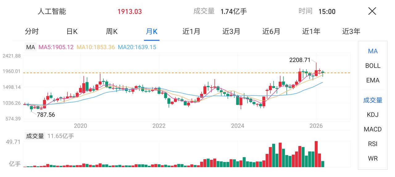 都说人工智能是去年涨得最好的板块之一，但是当我打开人工智能月k线查看时，不禁陷入