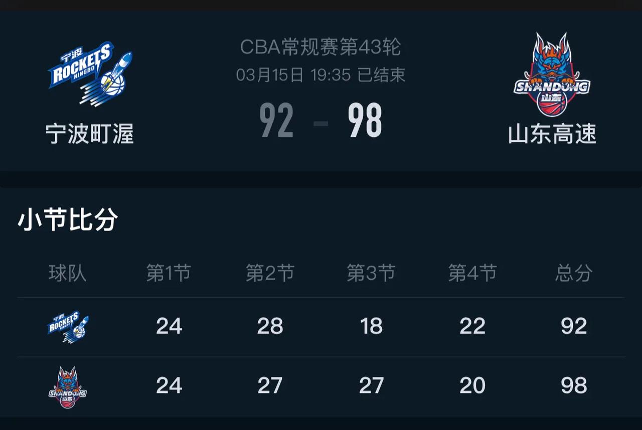 没想到山东高速竟然战胜了宁波队！
结束四连败！
送宁波十九连败！
目前排名十五！