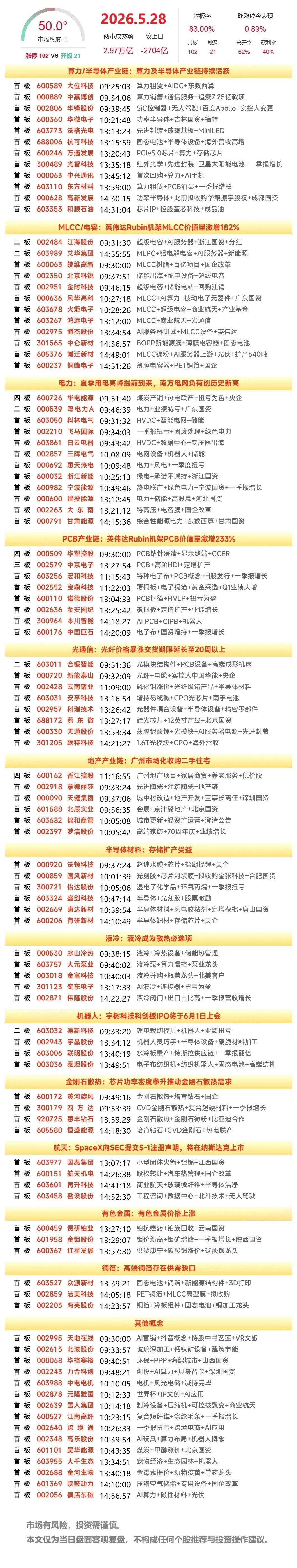 5月28日复盘：华天科技、中京电子、风华高科、华电能源隔日走势的一些看法！1、华