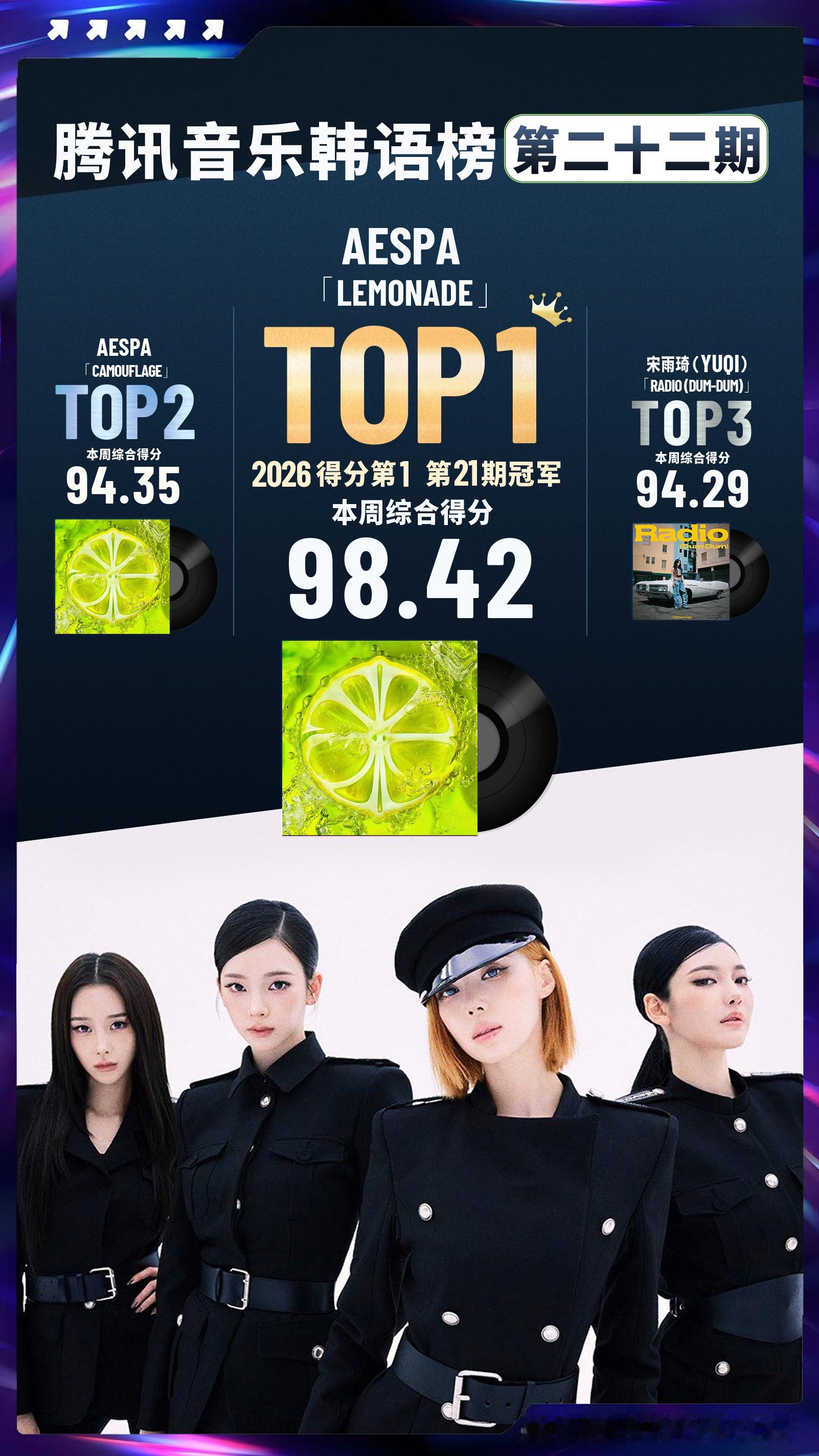 腾讯音乐韩语榜第二十二期榜单排名揭晓📀🥇LEMONADE—aespa🥈Ca