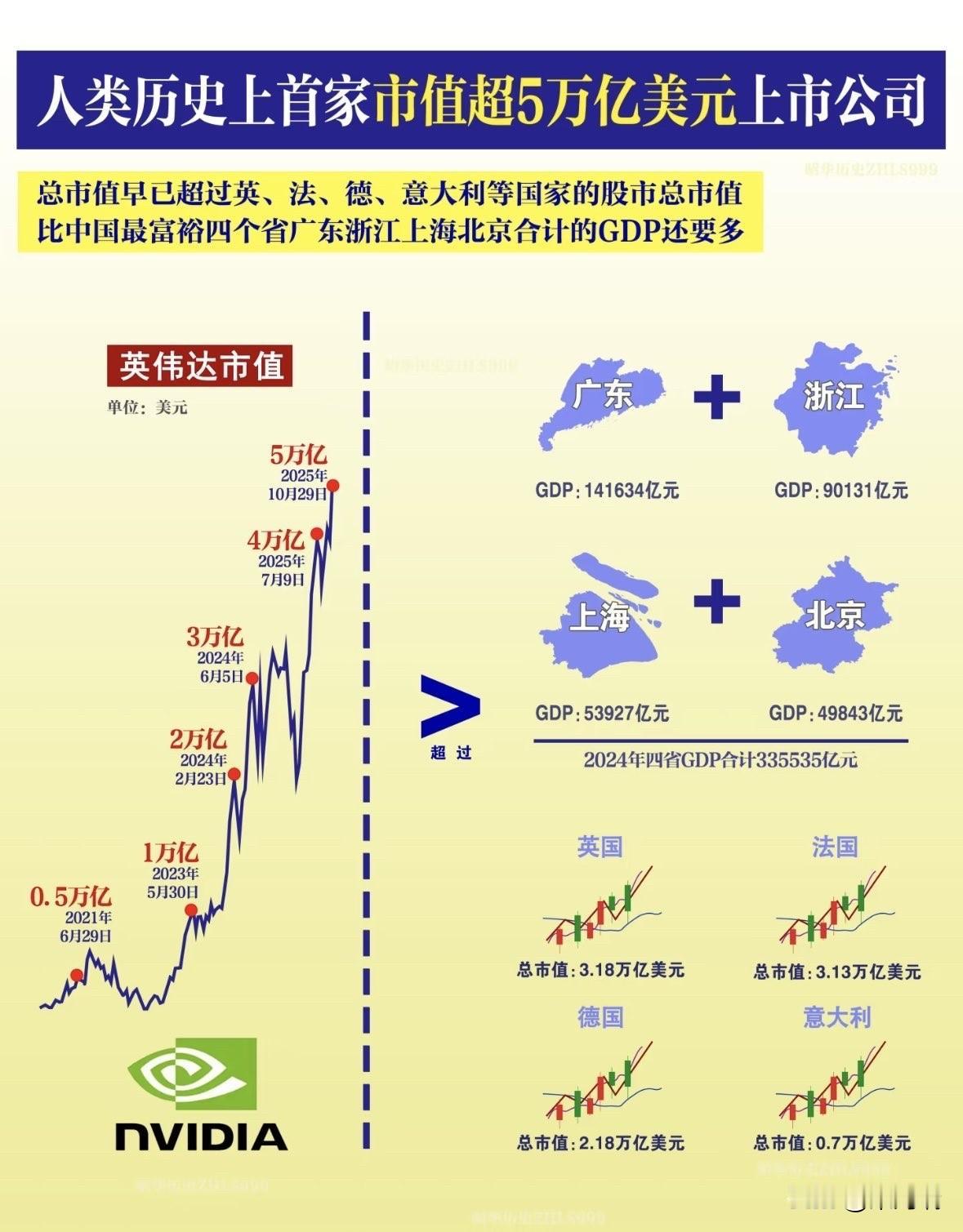 英伟达（NVIDIA）的市值在2025年10月29日首次突破5万亿美元大关，成为