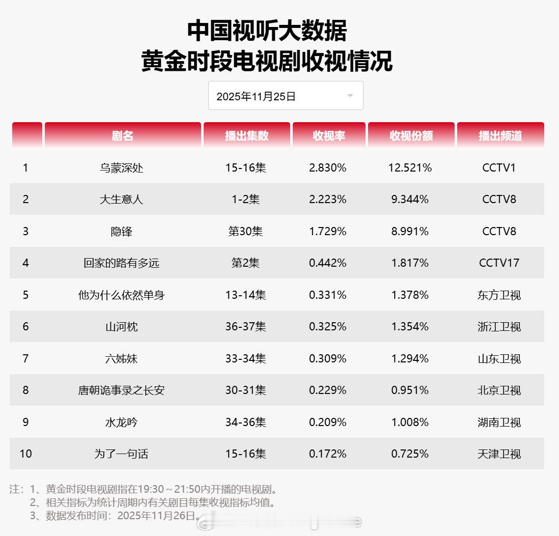 【2025年11月25日中国视听大数据CVB黄金档电视剧收视率日榜TOP10】1