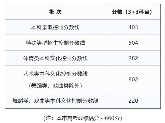2026年上海市高考分数线公布！