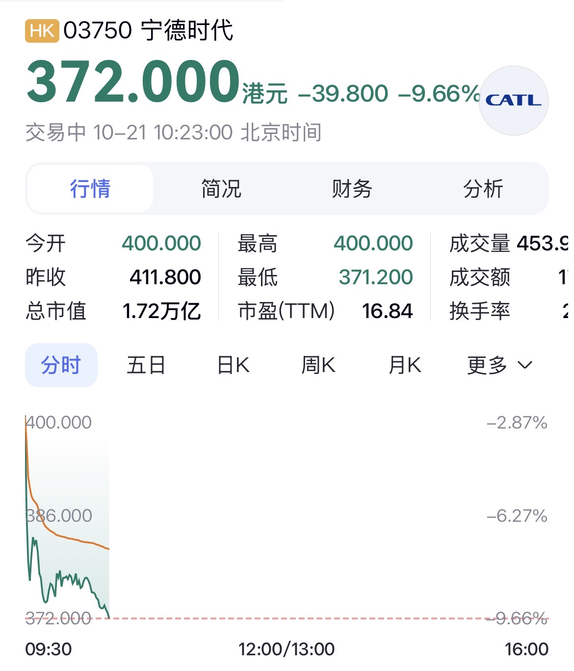 宁德时代AH股同步大跌，A股跌超10%