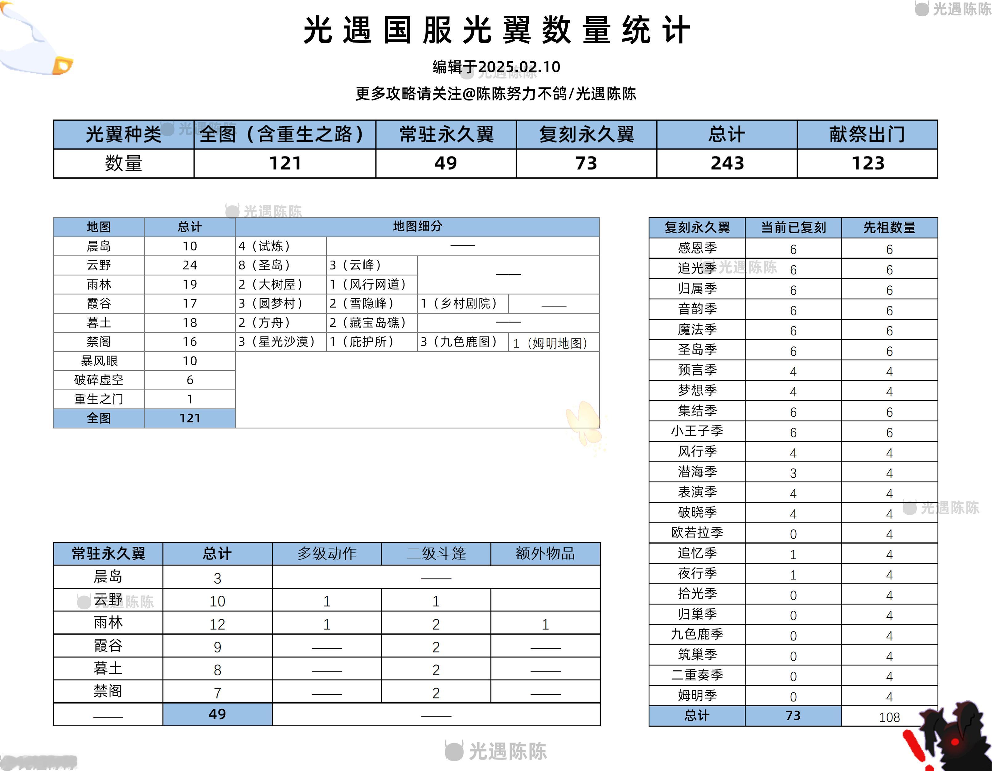 【国服光翼数量/历史复刻攻略】编辑时间：25.02.10✨目前最多光翼数量为24