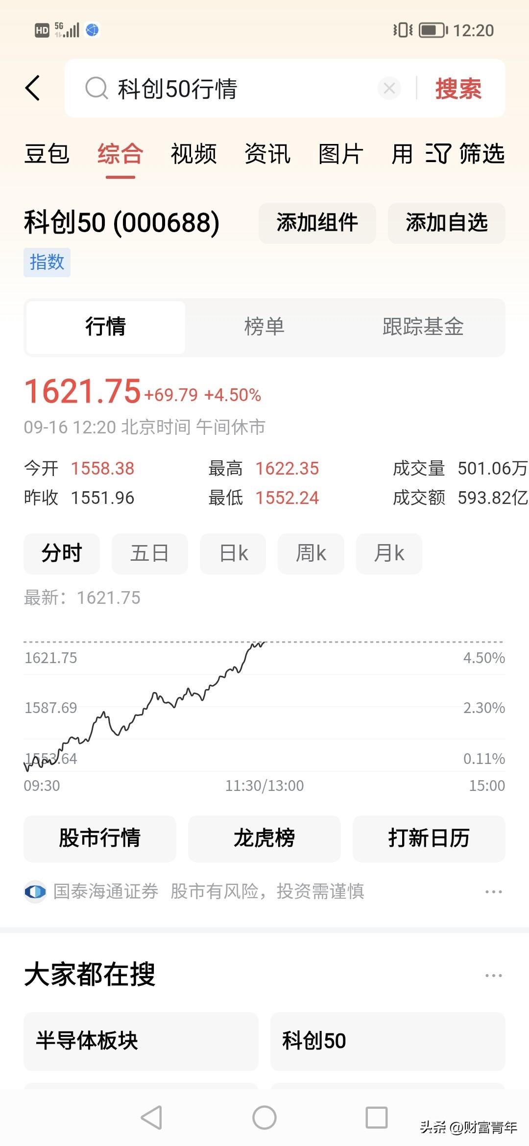 终于涨了！！3个亿股民终于看到了点希望！科创50涨大，金属，贵金属涨很大，
很快