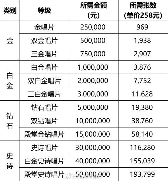 檀健次第二张实体专辑只用了4分钟就达成殿堂金钻唱片，粉丝好低调 太能打了吧 
