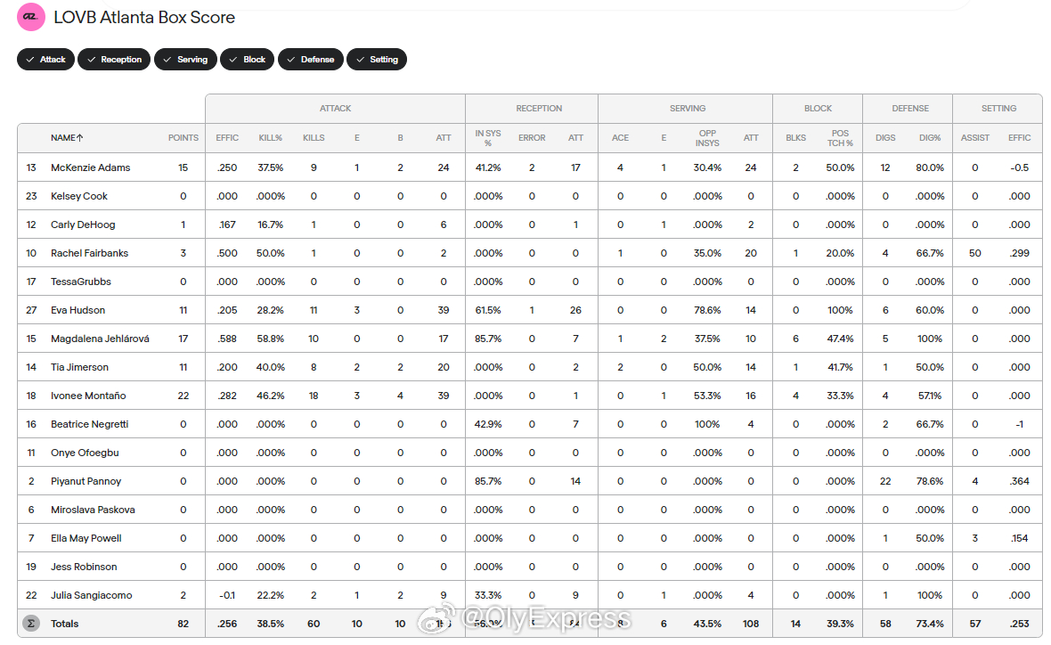 【美国女排联赛麦迪逊2-3亚特兰大 龚翔宇15分】国际排坛战报速递中国排球留洋动