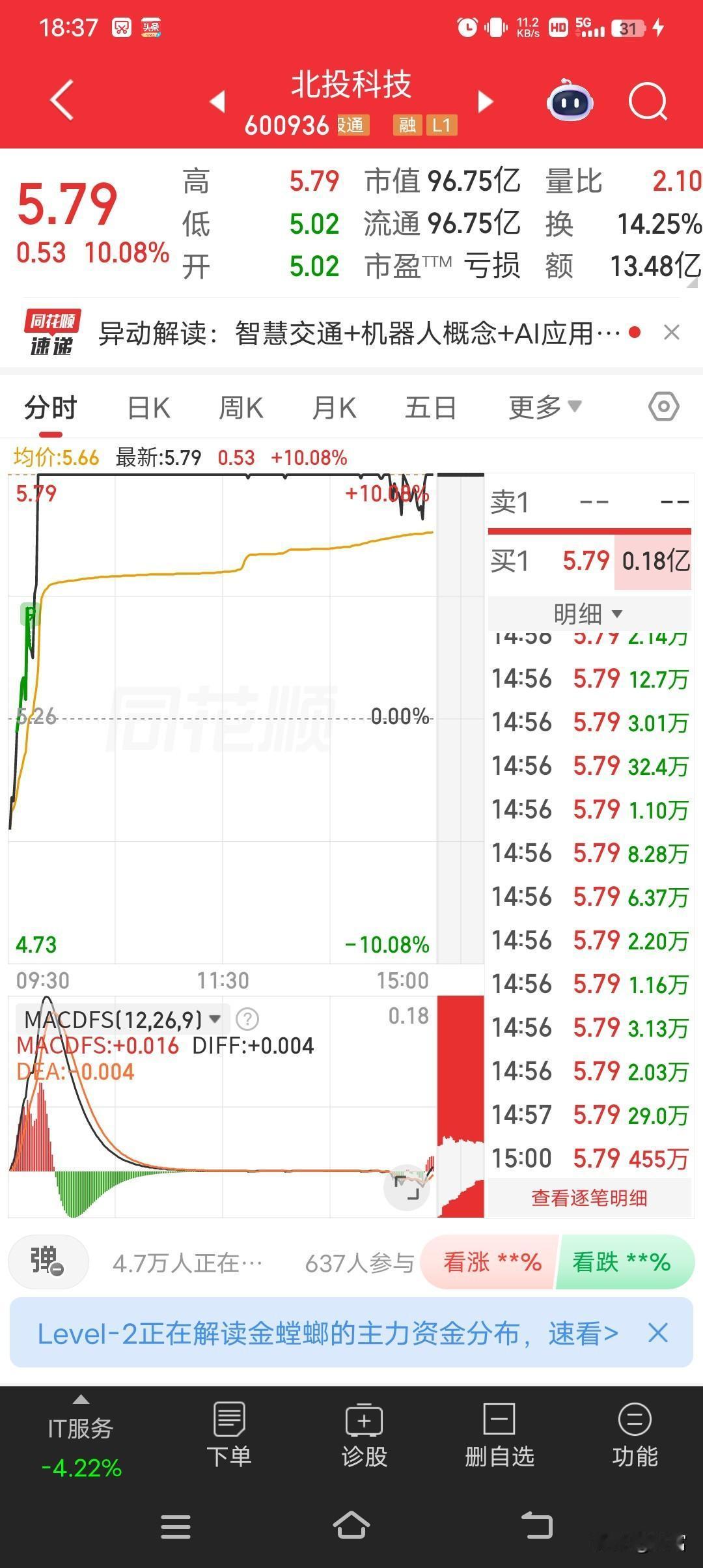 北投科技最近在股市可太猛了！3个交易日就录得2个涨停，涨幅达10.08%，最新价