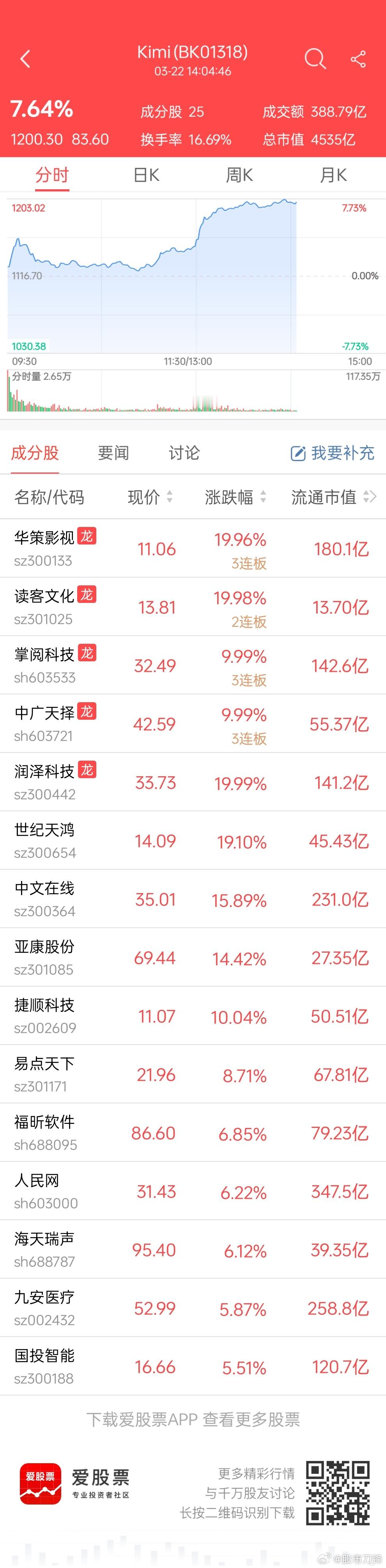 飞行汽车和Kimi两个热点题材，Kimi今天更胜一筹，午后基本都拉起来了！市场可
