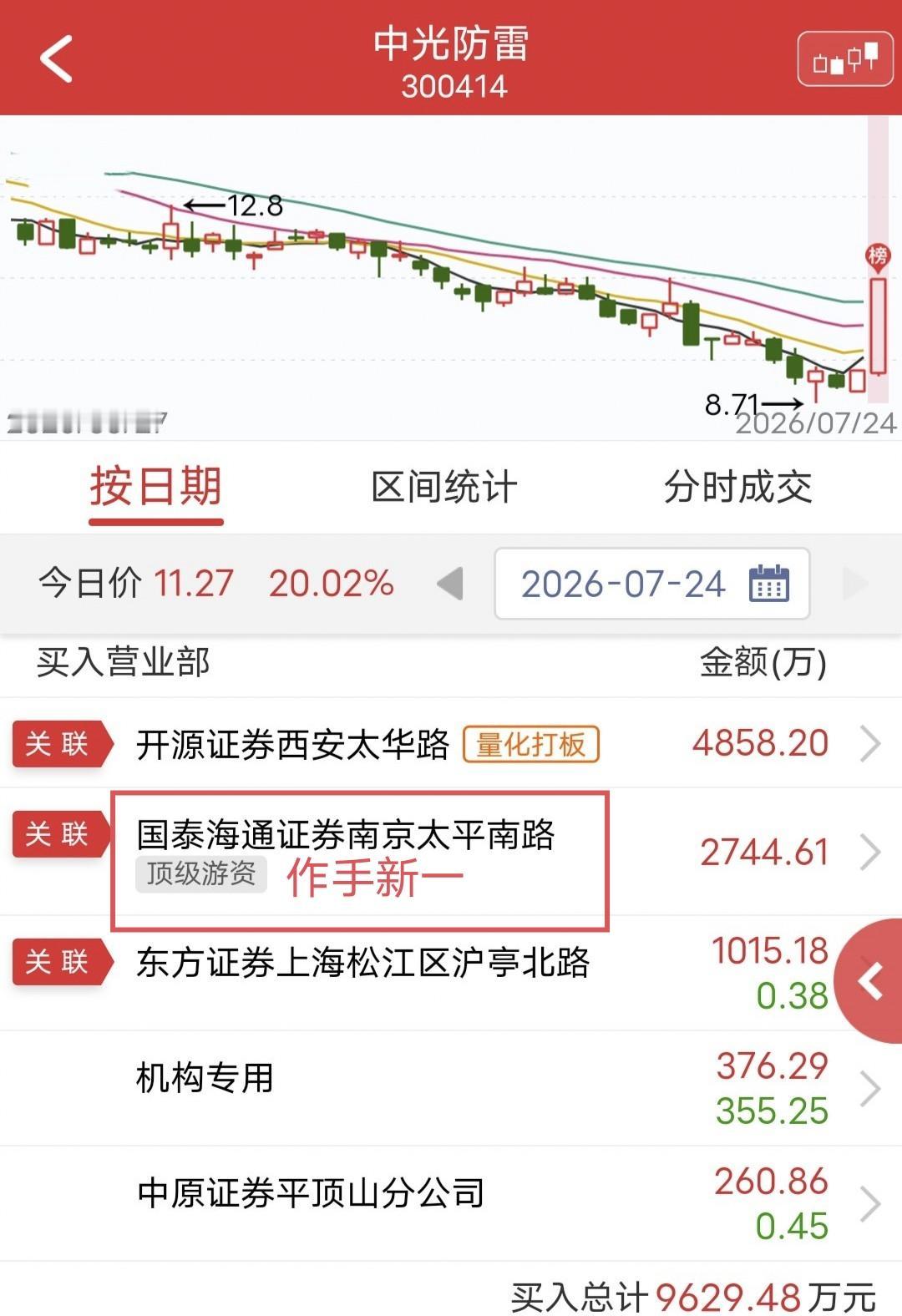 一秒涨停，作手新一出手2700万！

今天中光防雷开盘直线拉升涨停。

盘后龙虎