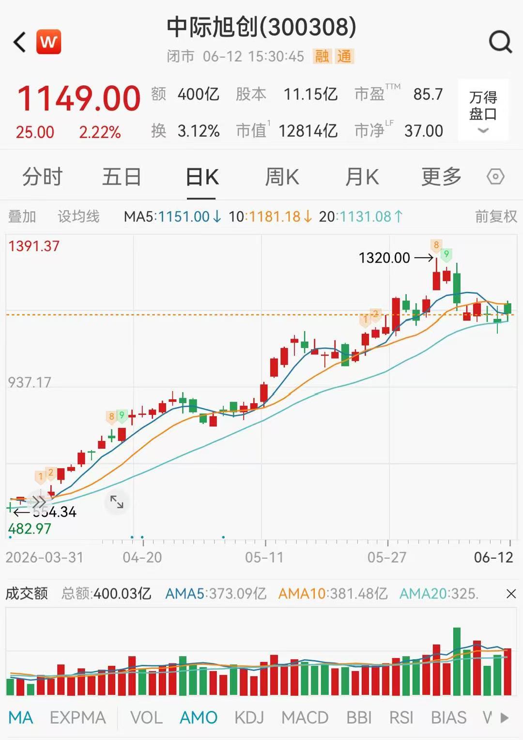 A股史上第十只千元股，不是茅台。
是中际旭创。
很多人可能都没听过这名字，但它的