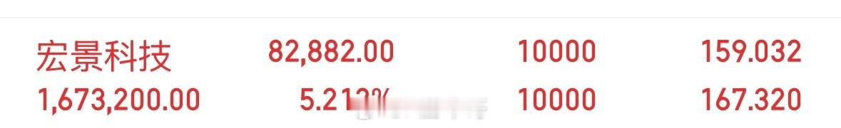 昨天分享的宏景科技301396，今天强势高开拉升13个点，昨天有跟上的都吃肉！恭