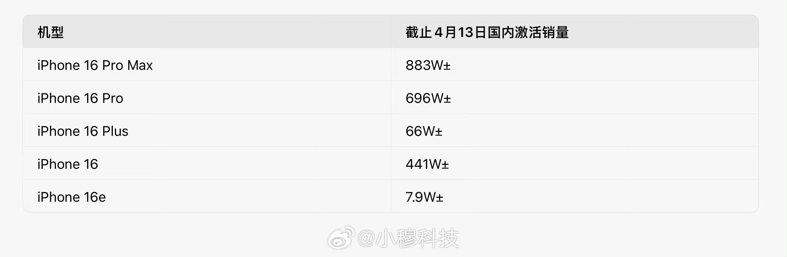 iPhone全球销量同比大涨26%iPhone全球整体销量大涨26％国内截止3月