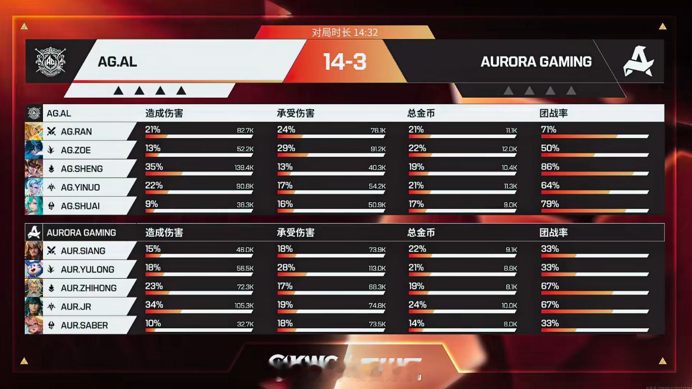 AG战胜AURAG晋级KWC半决赛AG面对AUR打出利落表现干脆拿下对局顺利闯入