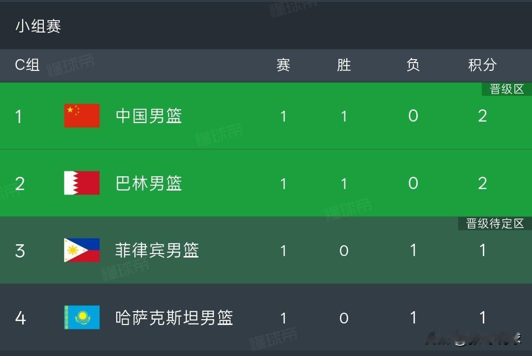 亚运男篮丨中国男篮99-61大胜哈萨克斯坦，庞峥麟和余嘉豪分别拿下17分。中国男