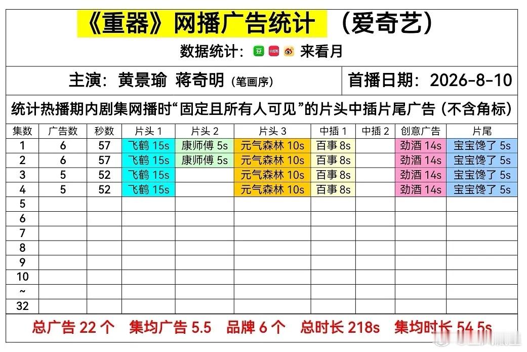 重器开局6广，最新集5广。招商还挺好的