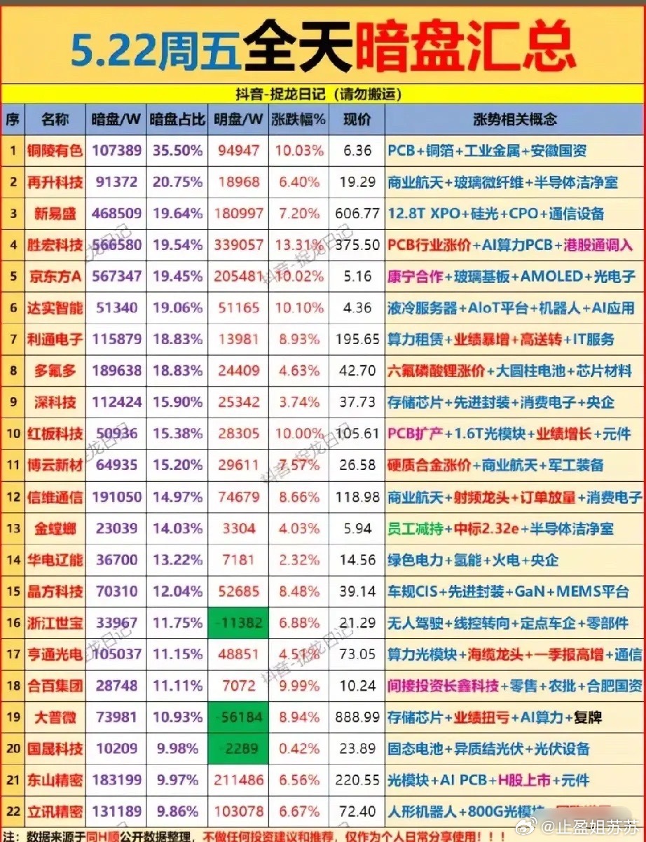 尾盘抢筹信号拉满！5.22全天暗盘资金流向全解析！今日暗盘净流入覆盖AI硬件、光