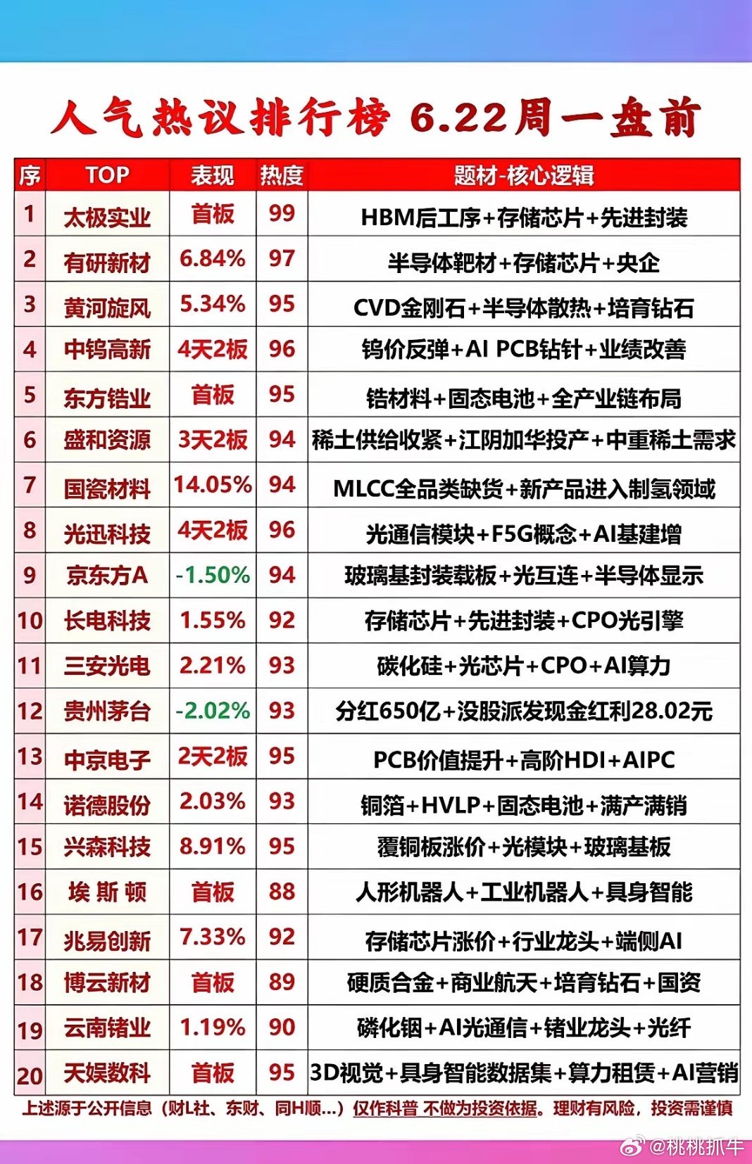 这份6月22日周一盘前人气热议排行榜共收录20只市场关注度靠前个股，热度分值88