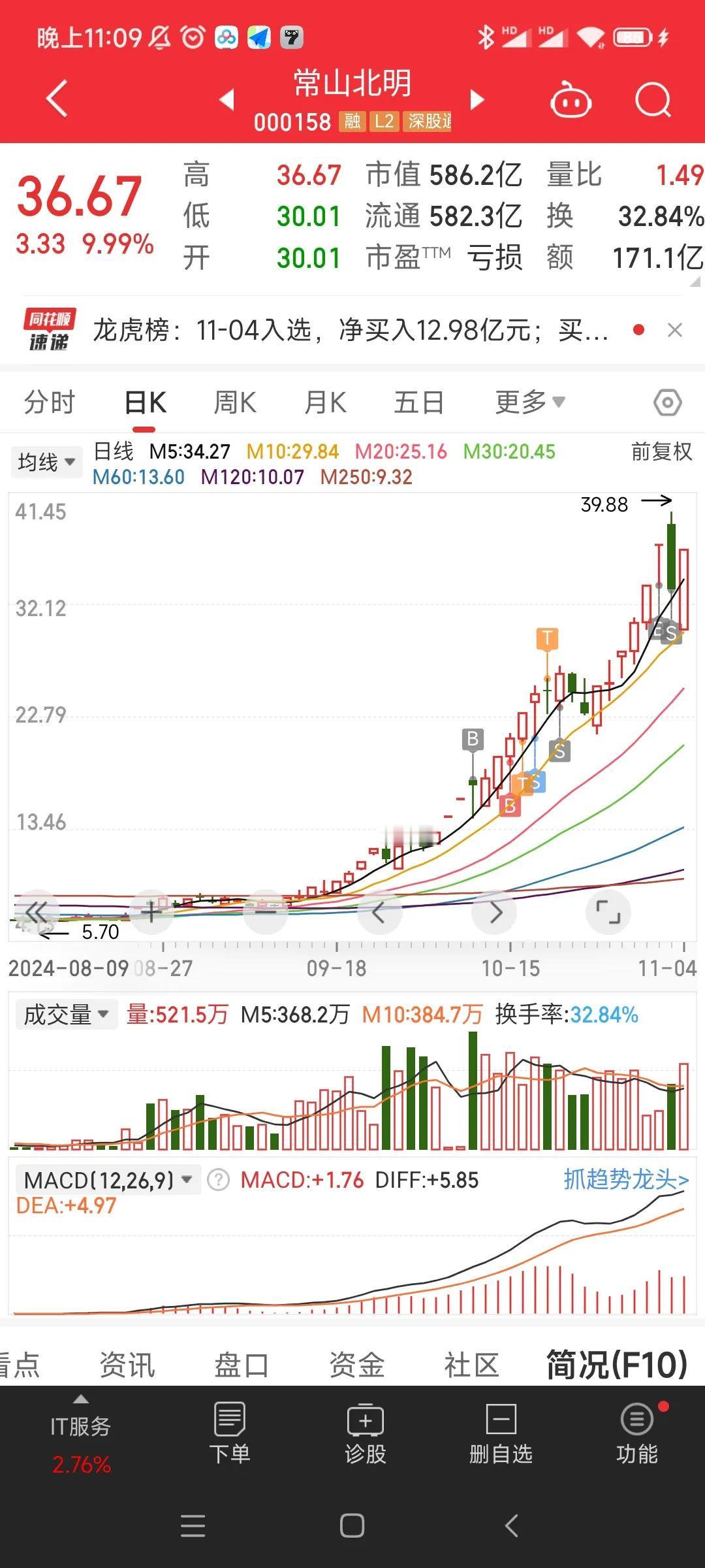 20241104各个方向核心票跟踪：
1、华为系：核心题材，反复震荡
（1）常山