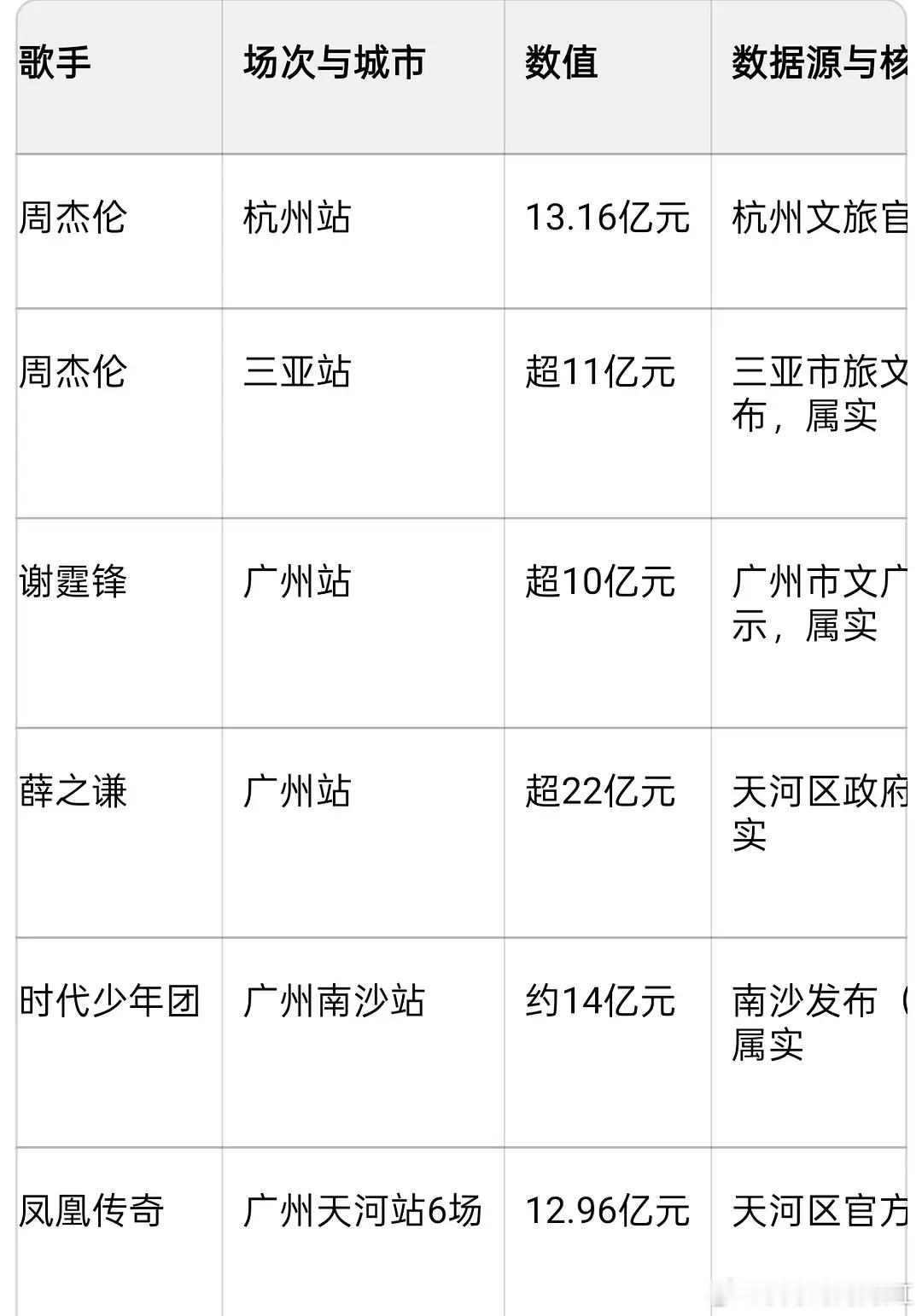 近年来各位歌手开演唱会所带动的经济消费以下几位都是得到官方发布确认的，非粉丝自吹