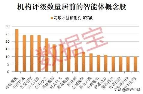 机构评级数量居前的智能体概念股！