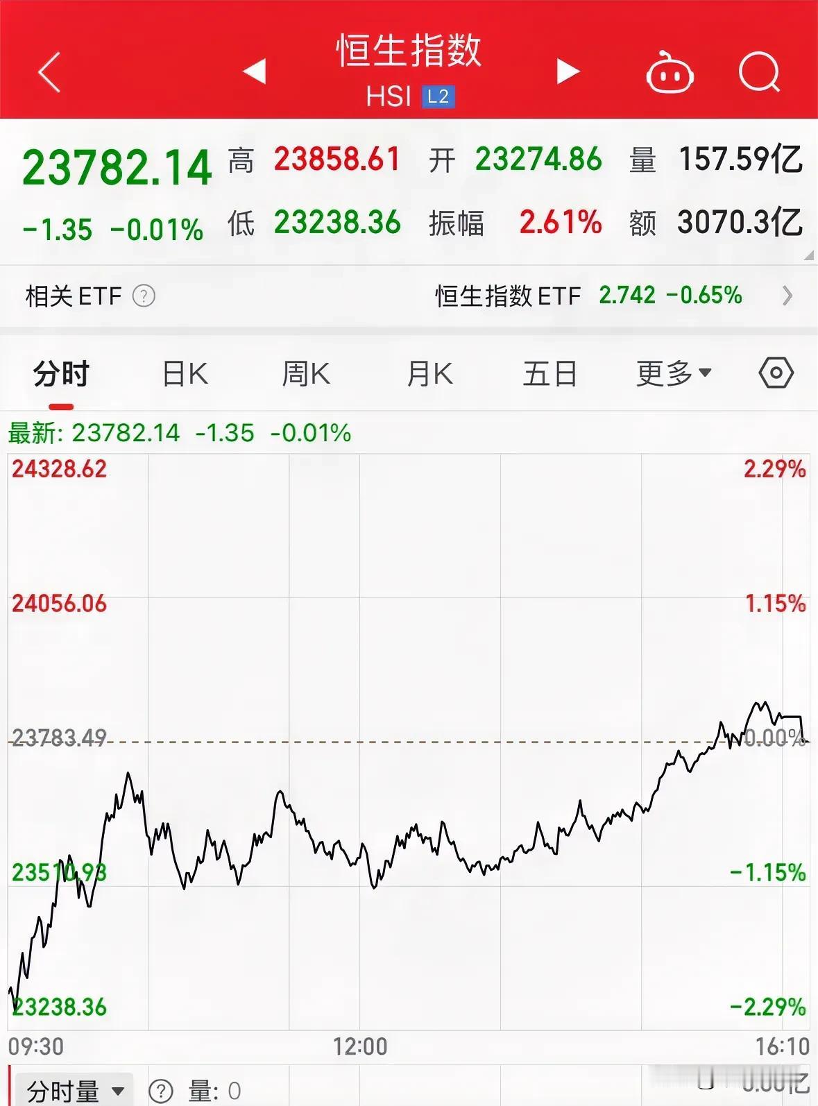 3月10日美股纳斯达克暴跌4%，今日港股和A股低开后一路回升，收盘恒生指数平盘，