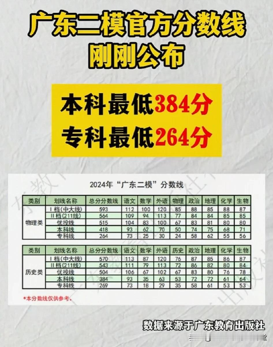 广东东二模分数线…
#子墨高考志愿填报资讯#
