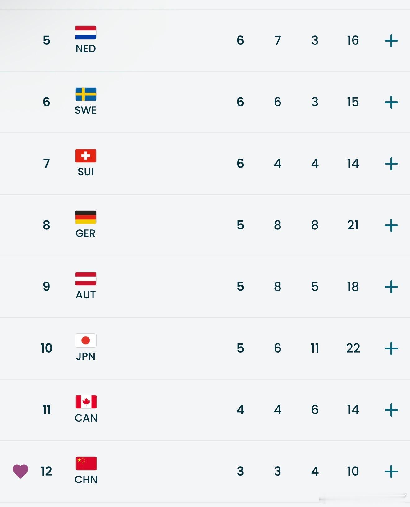 你看看咱这奖牌榜这不就上来了 一下就到12了这一天一个台阶啊现在比赛日还有3天 