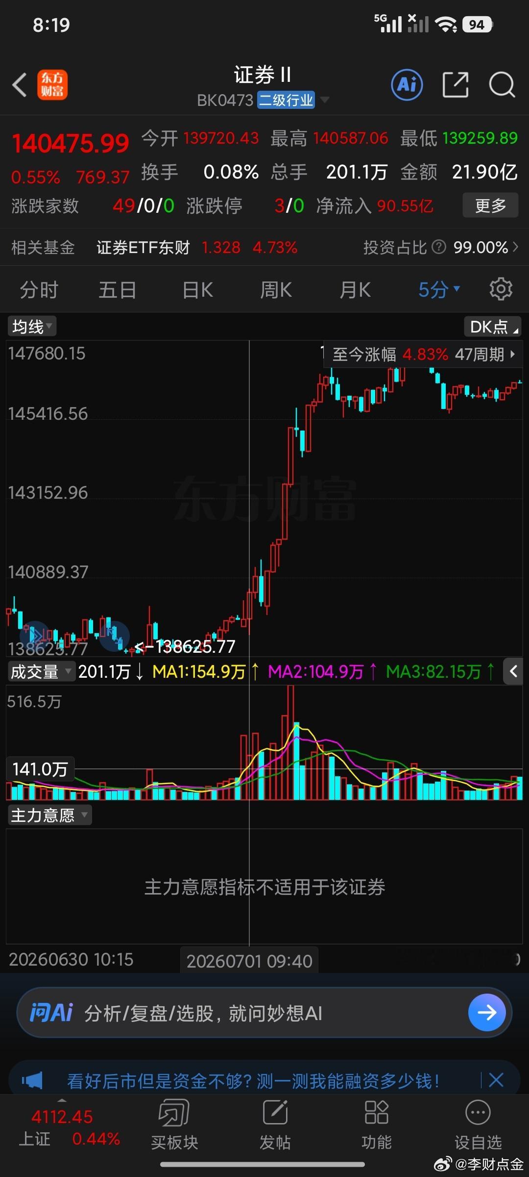 昨天9.35分是证⭕拉升说明什么问题，说明证⭕高点与大盘息息相关被 。所以今天证