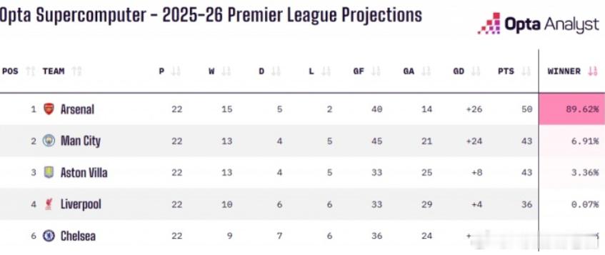 英超第22轮争冠集团集体刹车，阿森纳战平，曼城和维拉则一同输球。Opta超级计算