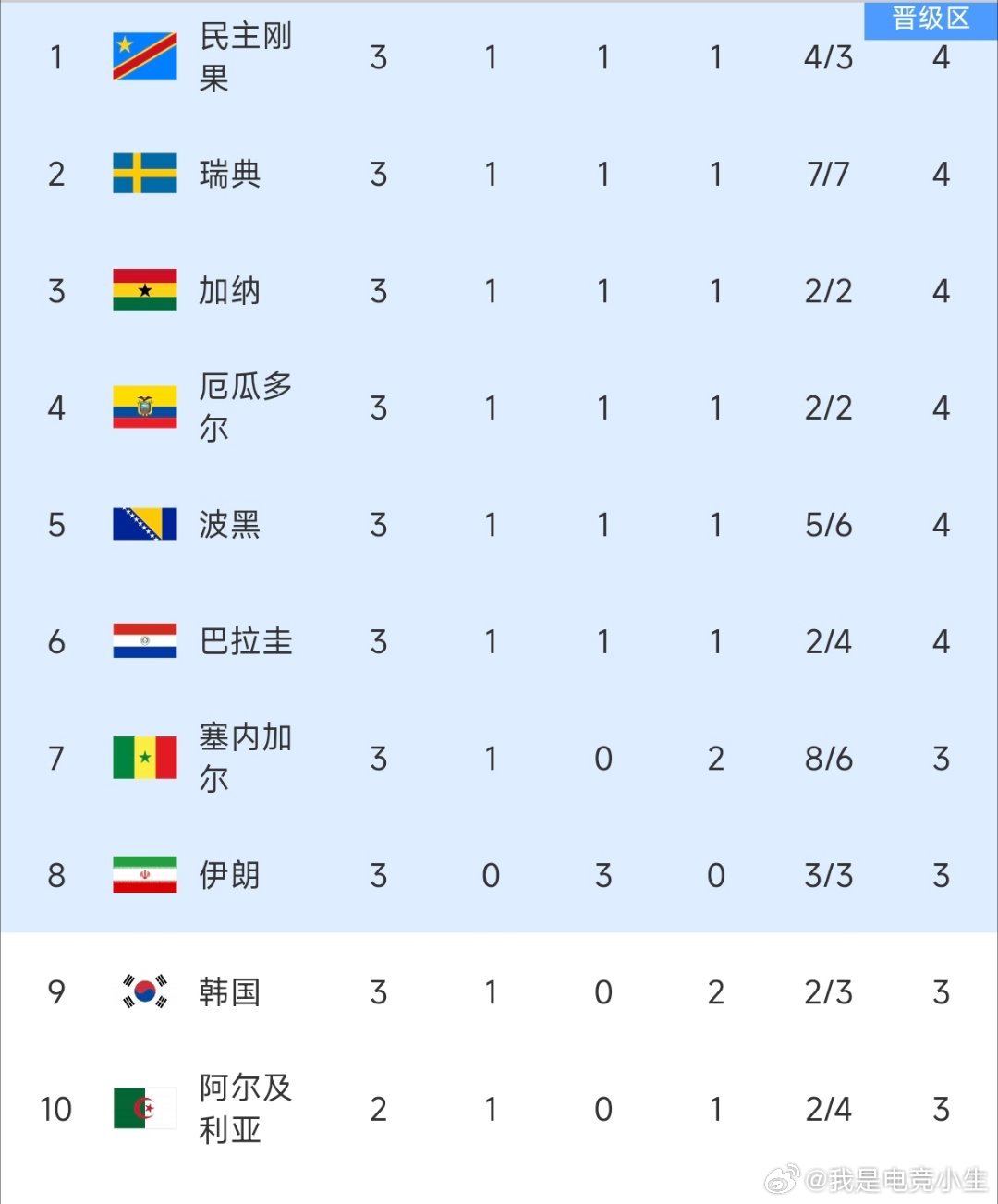 韩国淘汰随着乌兹别克斯坦不敌民主刚果，韩国队在小组第三的排名中跌至第九，无缘美加