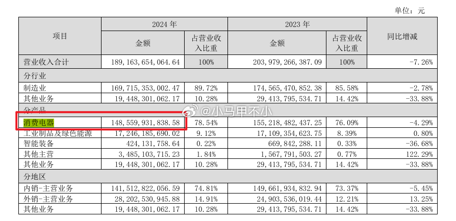 某券商预估小米IOT 2025年营收1480亿，做个对比，格力2024年生活电器