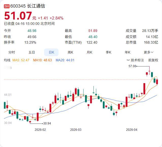 长江通信17.2%股份无偿划转至新平台"芯珂技术" 。4月16日，长江通信公告称