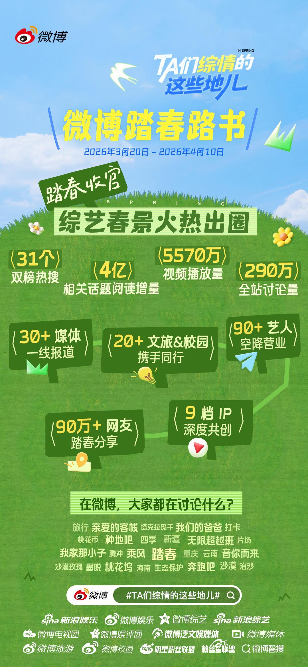 TA们综情的这些地儿 春日圆满收官！30+媒体一线直击释放踏春亮点，90+艺人鲜