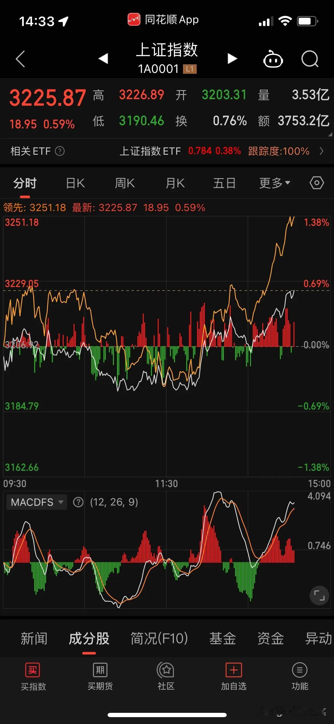 如果今天收盘能保持住，在反复确认几天估计底部应该快确认了，或许新年前后会有一波行