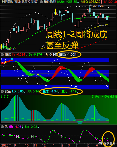 【7月14日浪上波17.45】周线必将在1-2周成底，甚至直接开始反弹今后几日，