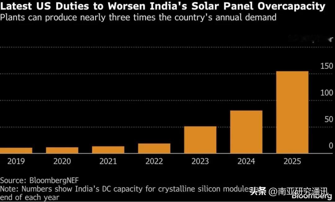 彭博社、印《经济时报》2月25日报道，美宣布将对印太阳能产品进口征收126%的初