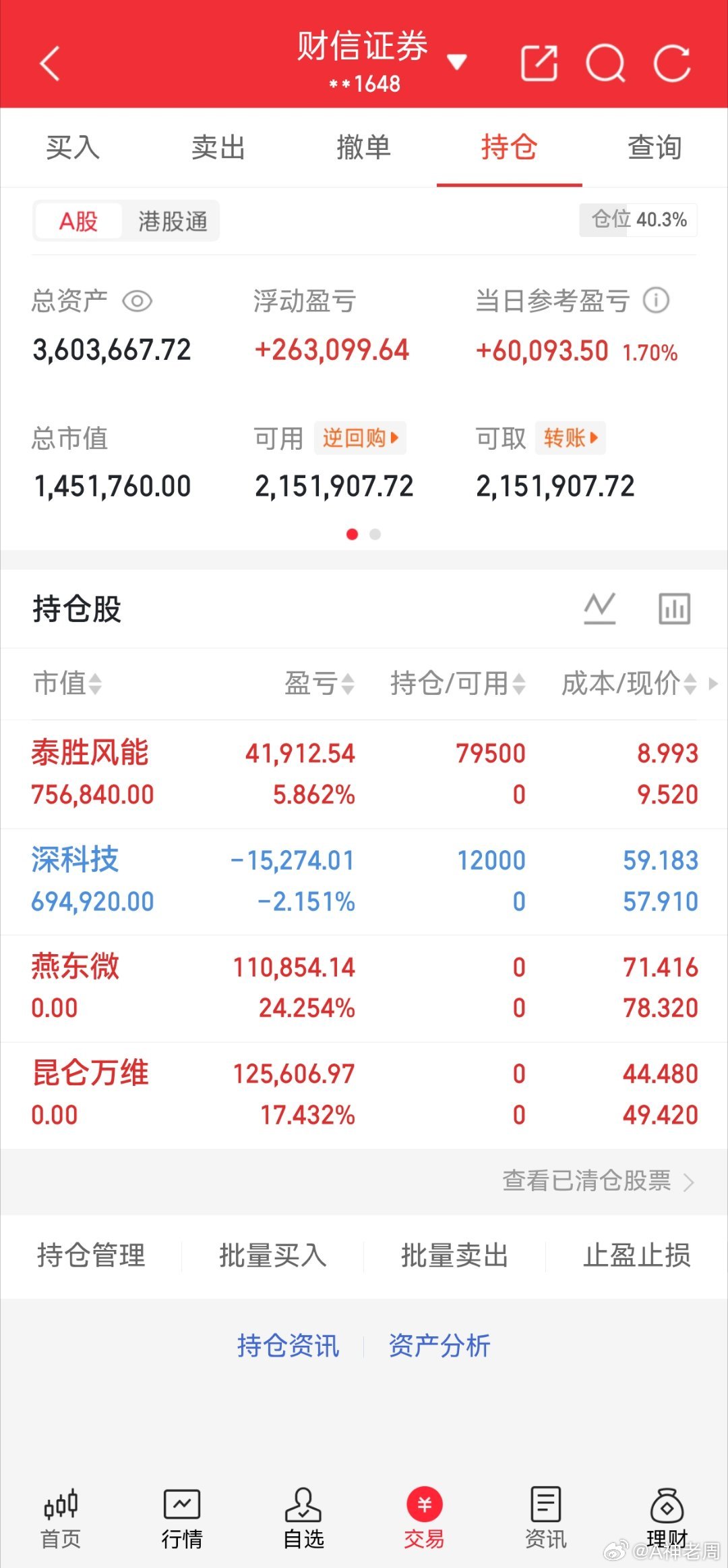 今日盘面收获不错，单日盈利破六万💹总资产突破360w，仓位控制在40.3%从容