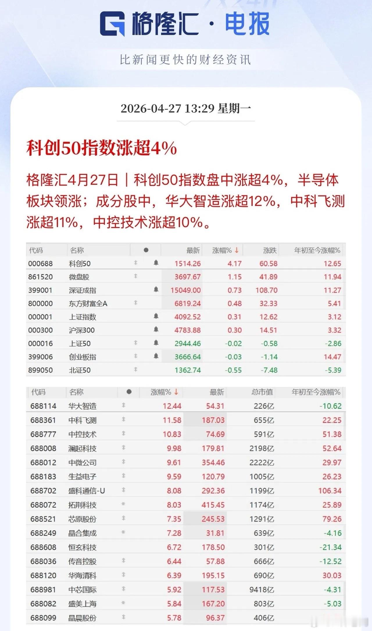 浙江卫视短剧 融脸肖战王一博科创50真是涨美了！CPU、半导体设备、PCB不断提