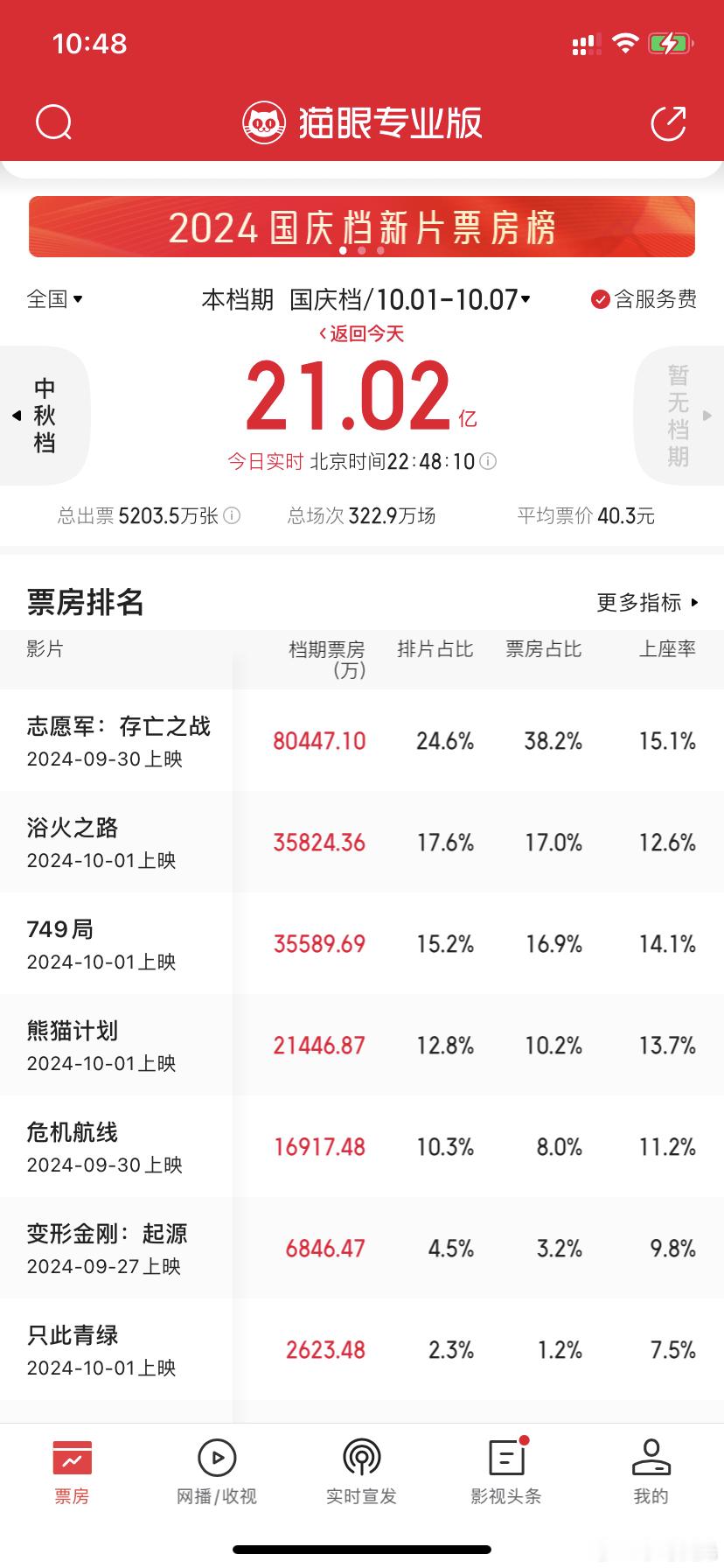 #2024国庆档总票房破21亿# 国庆档总票房破21亿，《志愿军2》第一，《欲火