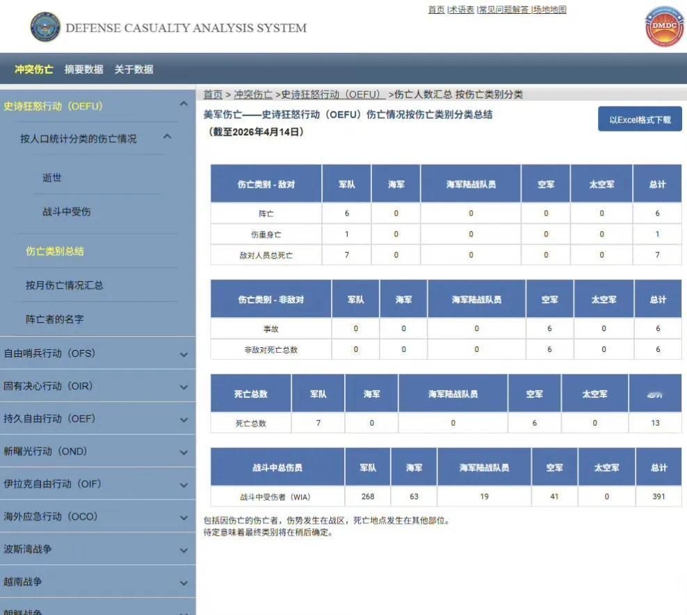 美国国防部的统计数据称，在“史诗狂怒”行动中，截至目前，美军阵亡13人，受伤39