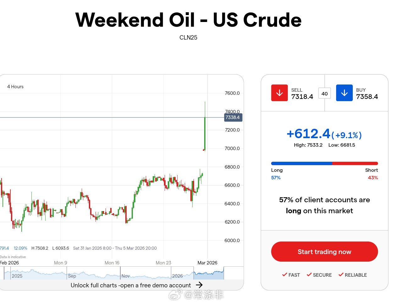 由于中东地区面临全面战争风险，油价上涨近10%。 这是地缘政治溢价迅速反映在价格
