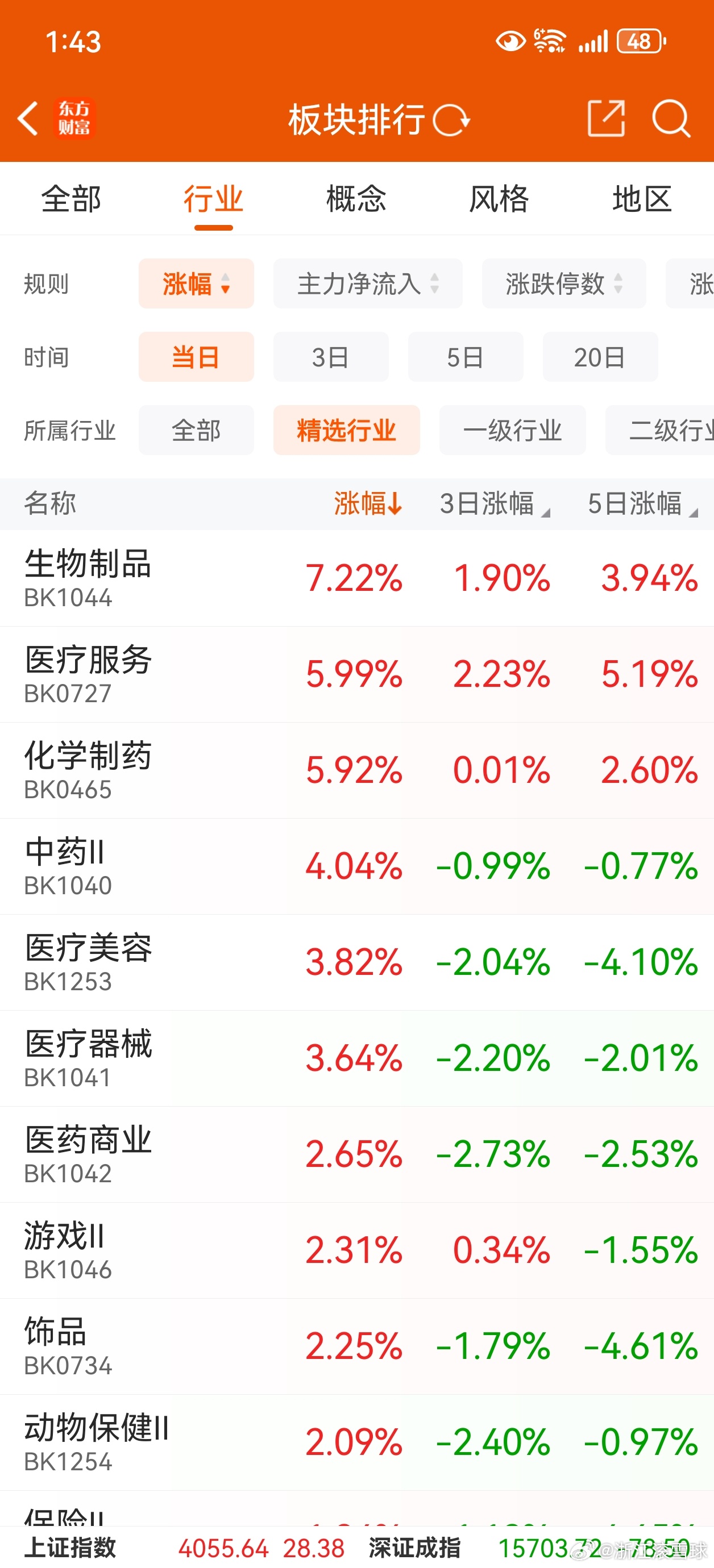 涨幅居前的全部都是医药板块，这个板块目前依旧没有什么前途。 