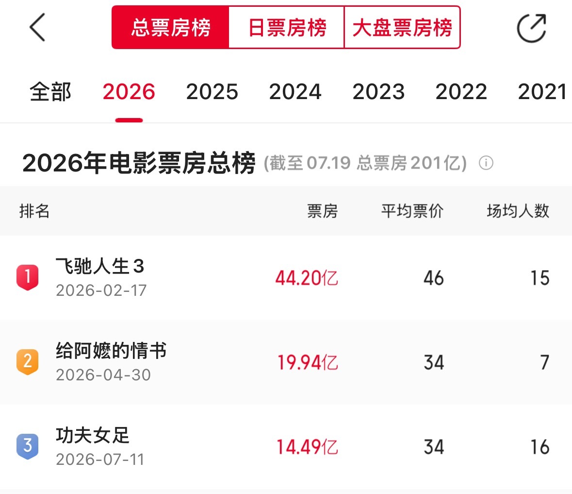 就这么水灵灵的来到了2026年票房第三