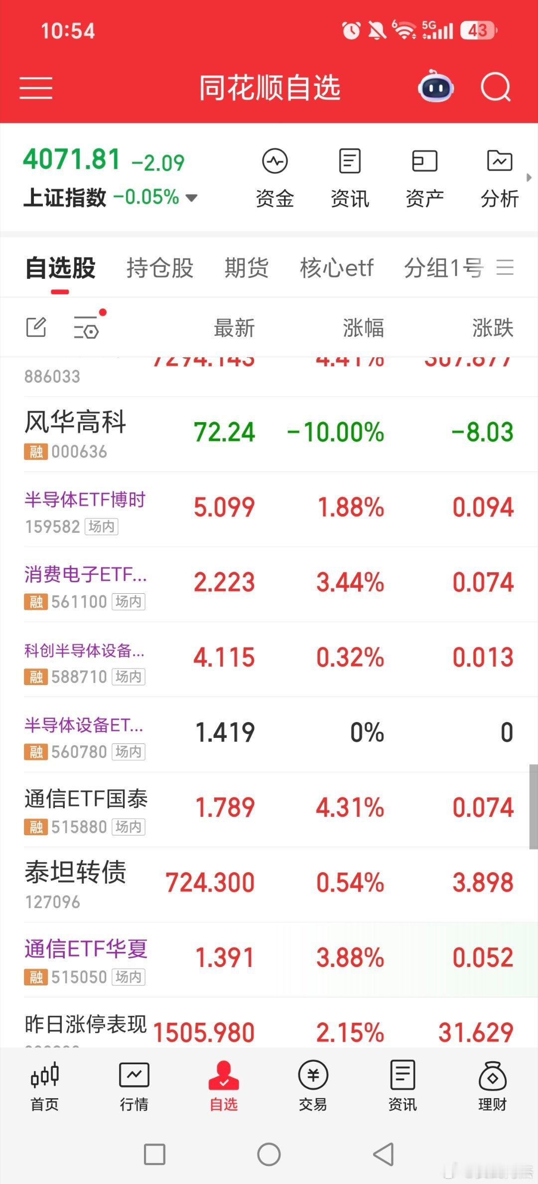 昨天一堆人大跌问cpo基金，通信etf，全部回，抄底，低吸！！！黄金多家公司提示